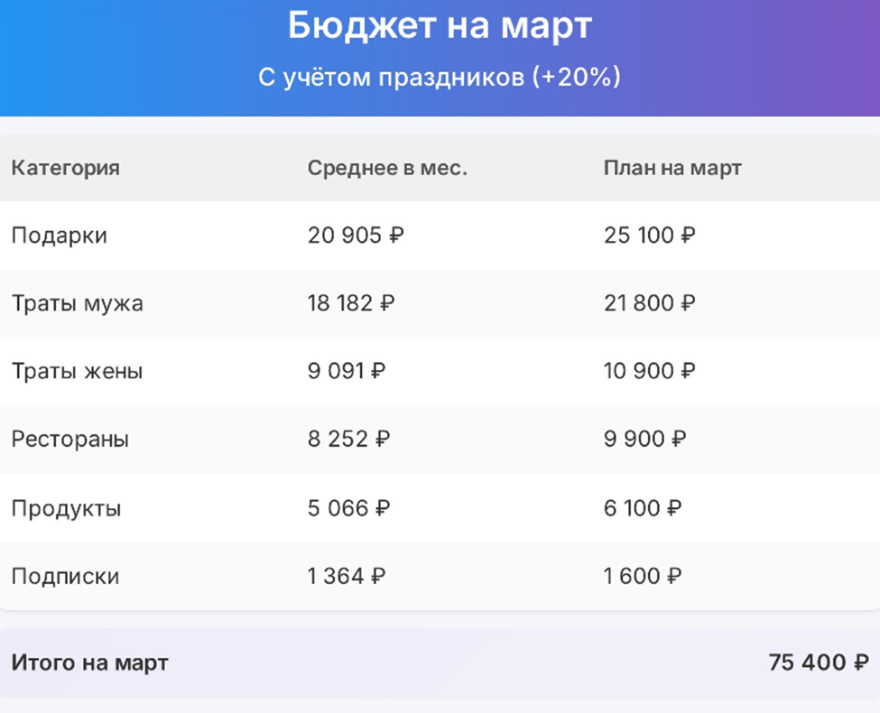 Бюджет на месяц