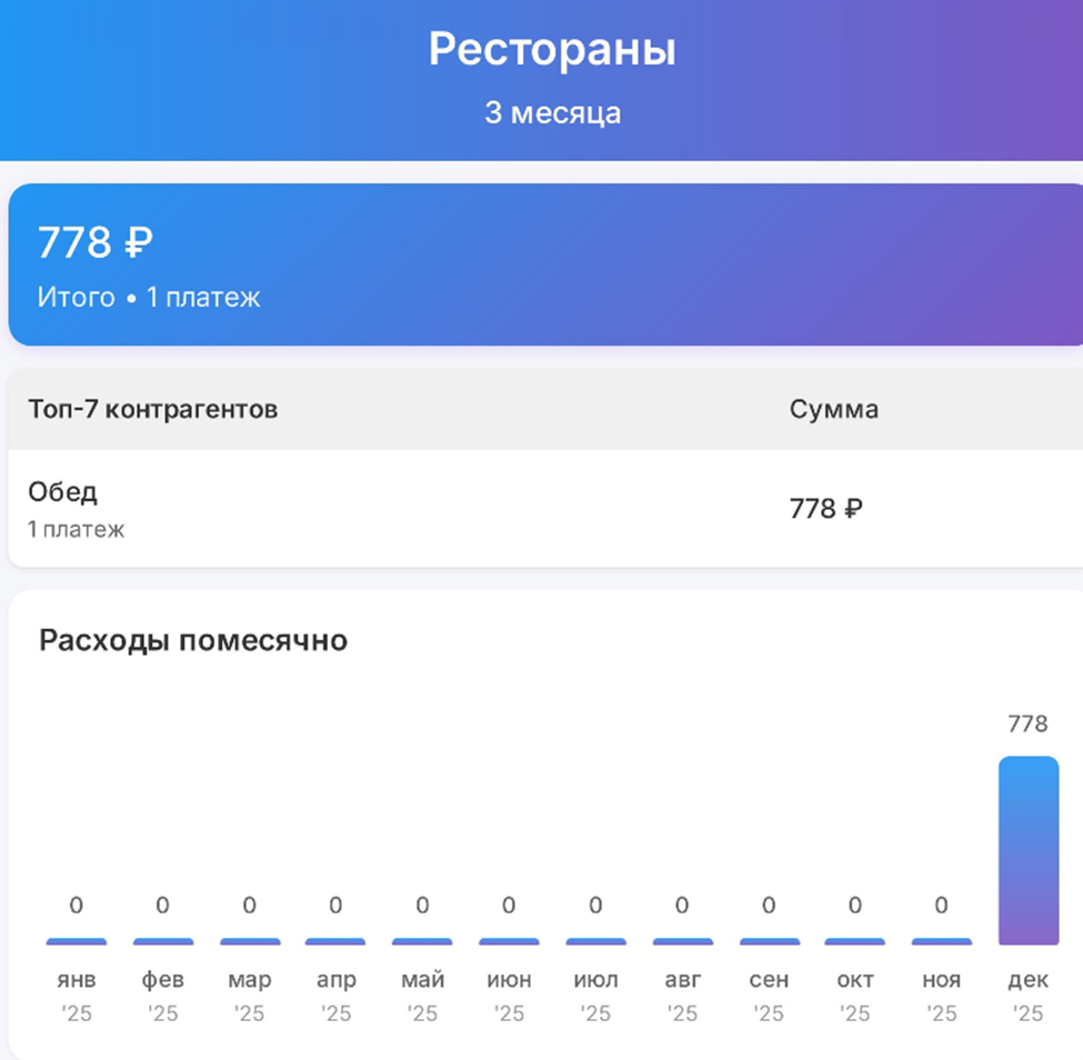 Аналитика трат на рестораны