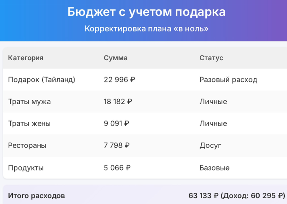 Бюджет с учетом подарка