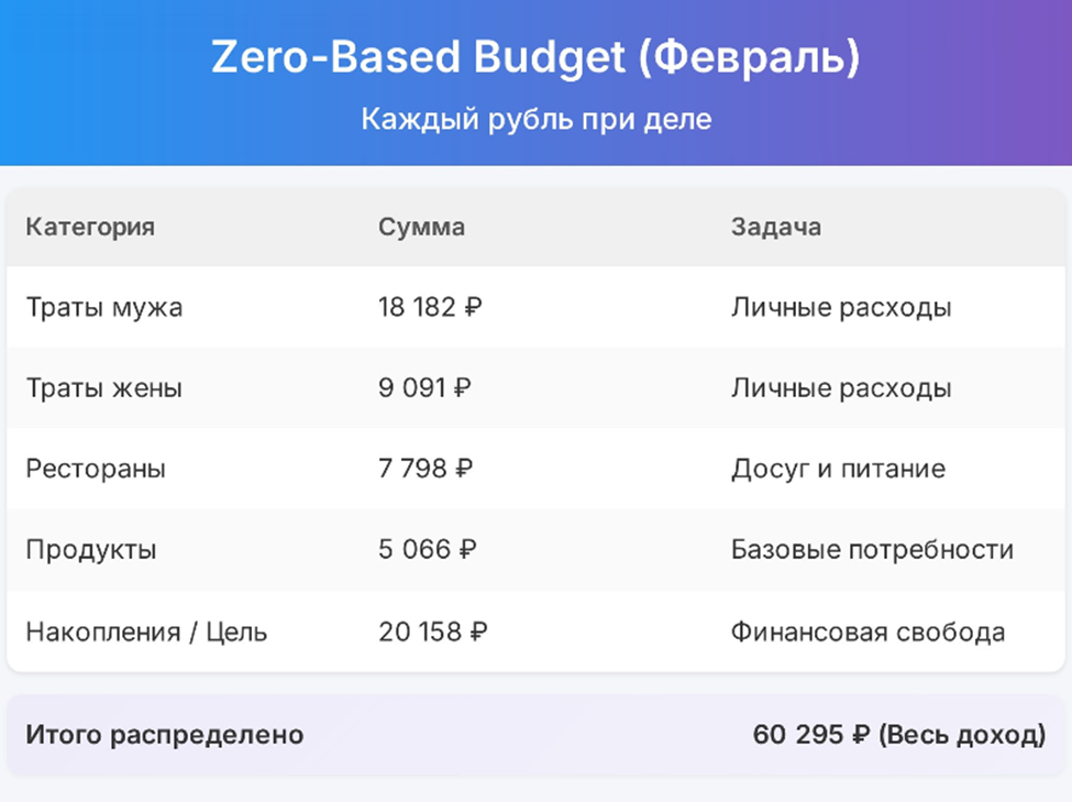 «zero-based budget» с Марта