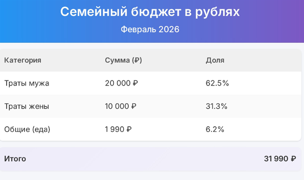 Семейный бюджет