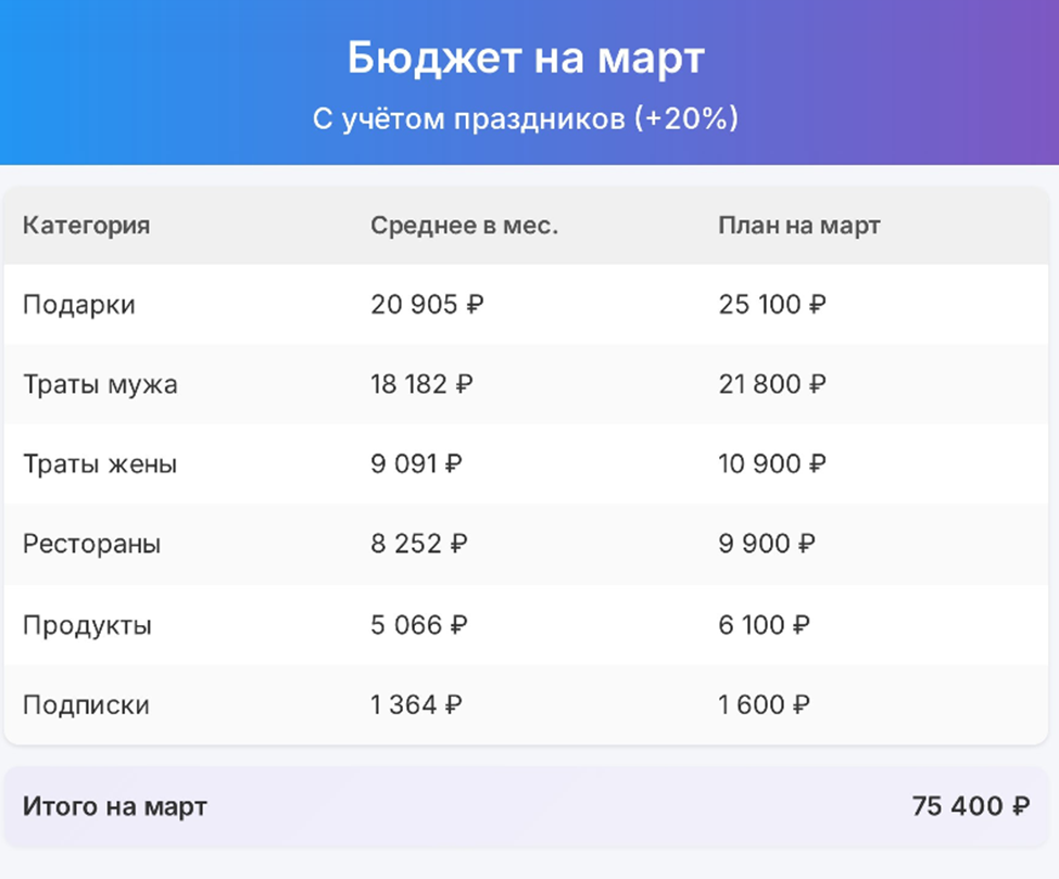 Бюджет на месяц с Мартой