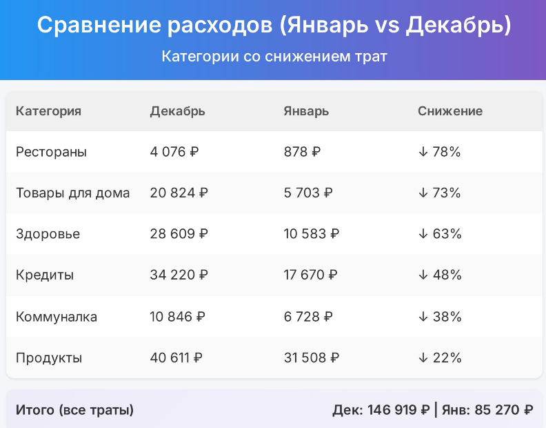 Сравнение расходов