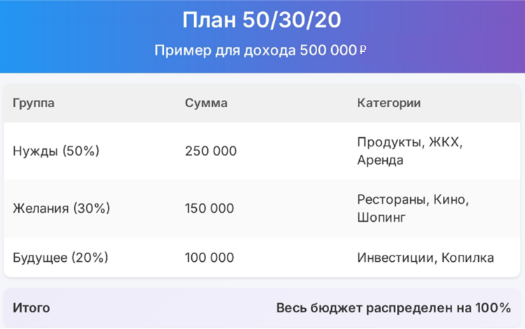 Финансовый план 50/30/20 для дохода 500 000 р