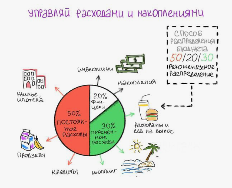 Схема управления расходами и доходами