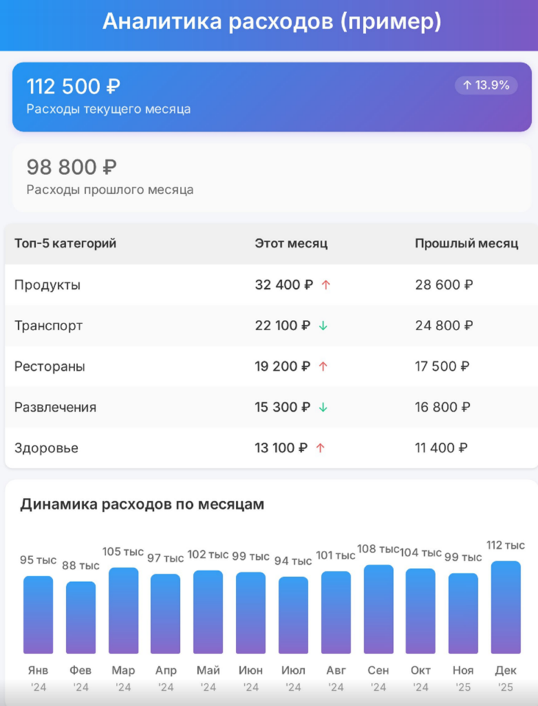 Аналитика расходов (пример)