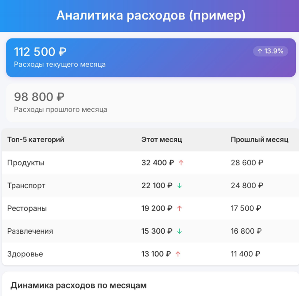 Пример аналитики расходов Марты