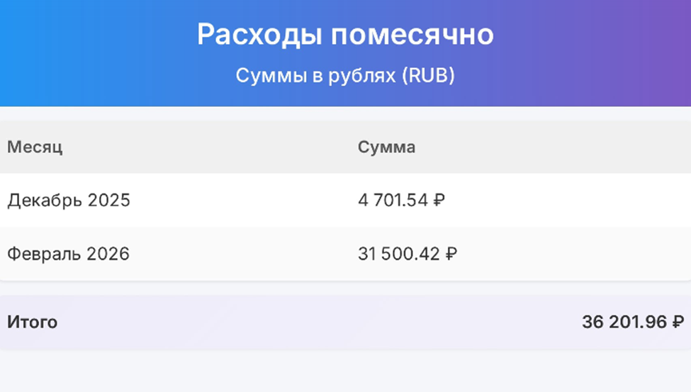 Отчет помесячно