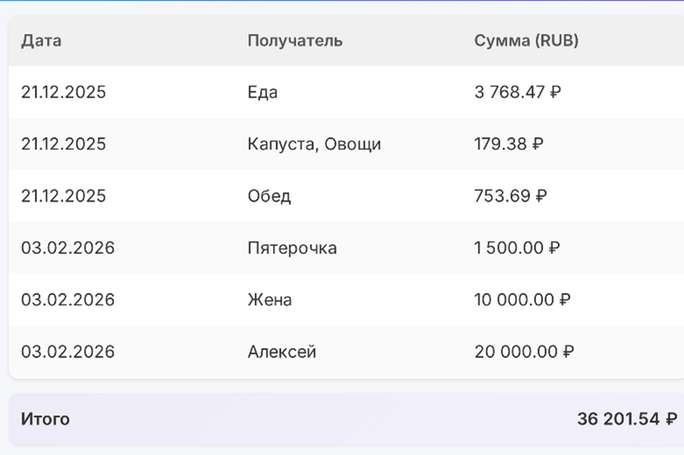 Траты личного и семейного бюджета