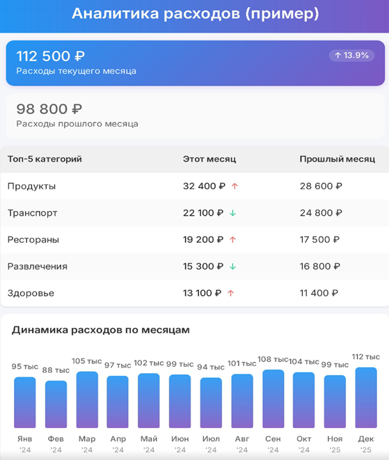 Аналитика расходов