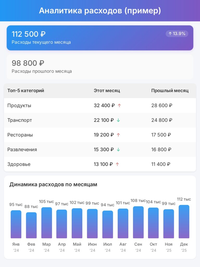 Пример аналитики расходов